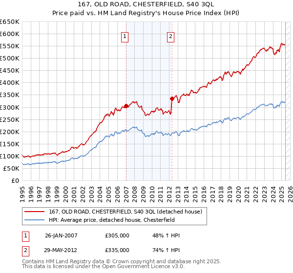 167, OLD ROAD, CHESTERFIELD, S40 3QL: Price paid vs HM Land Registry's House Price Index