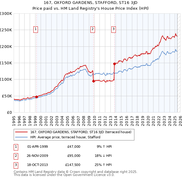 167, OXFORD GARDENS, STAFFORD, ST16 3JD: Price paid vs HM Land Registry's House Price Index