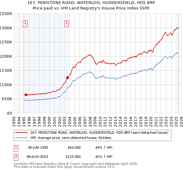 167, PENISTONE ROAD, WATERLOO, HUDDERSFIELD, HD5 8RP: Price paid vs HM Land Registry's House Price Index