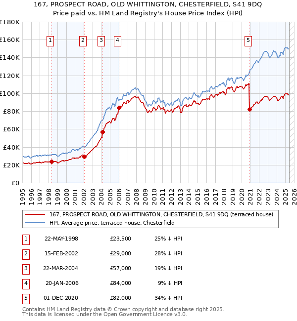 167, PROSPECT ROAD, OLD WHITTINGTON, CHESTERFIELD, S41 9DQ: Price paid vs HM Land Registry's House Price Index