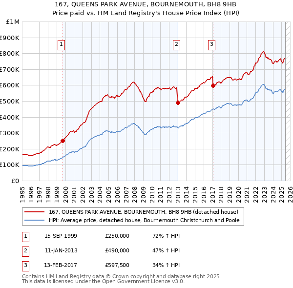 167, QUEENS PARK AVENUE, BOURNEMOUTH, BH8 9HB: Price paid vs HM Land Registry's House Price Index
