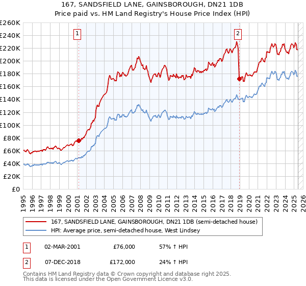 167, SANDSFIELD LANE, GAINSBOROUGH, DN21 1DB: Price paid vs HM Land Registry's House Price Index