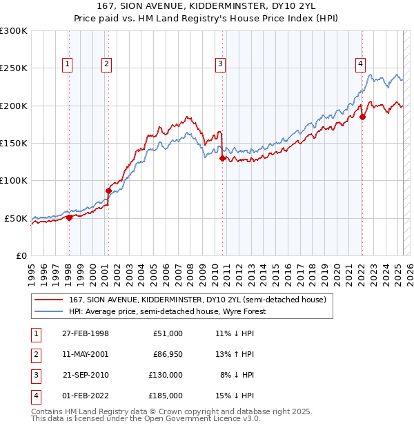 167, SION AVENUE, KIDDERMINSTER, DY10 2YL: Price paid vs HM Land Registry's House Price Index