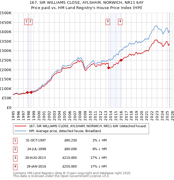 167, SIR WILLIAMS CLOSE, AYLSHAM, NORWICH, NR11 6AY: Price paid vs HM Land Registry's House Price Index