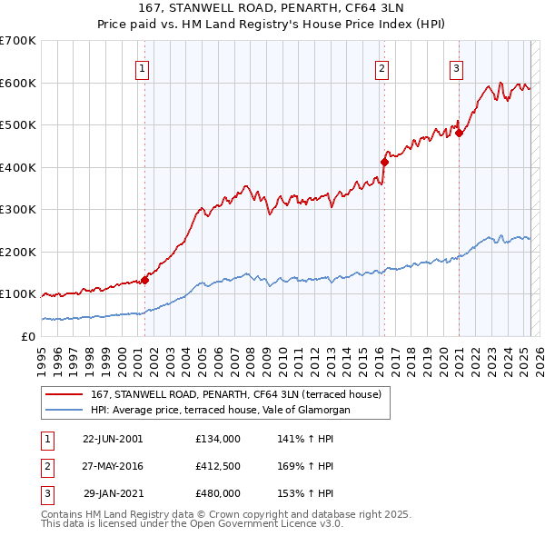 167, STANWELL ROAD, PENARTH, CF64 3LN: Price paid vs HM Land Registry's House Price Index