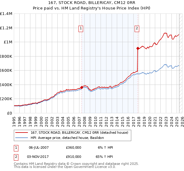 167, STOCK ROAD, BILLERICAY, CM12 0RR: Price paid vs HM Land Registry's House Price Index