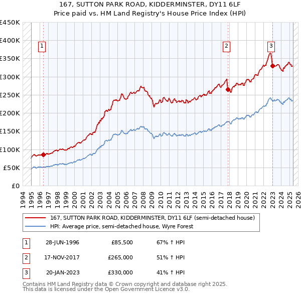 167, SUTTON PARK ROAD, KIDDERMINSTER, DY11 6LF: Price paid vs HM Land Registry's House Price Index