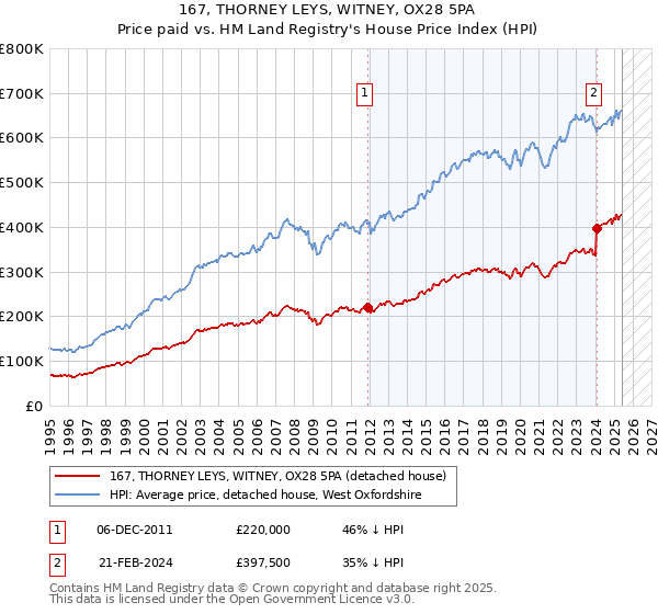 167, THORNEY LEYS, WITNEY, OX28 5PA: Price paid vs HM Land Registry's House Price Index