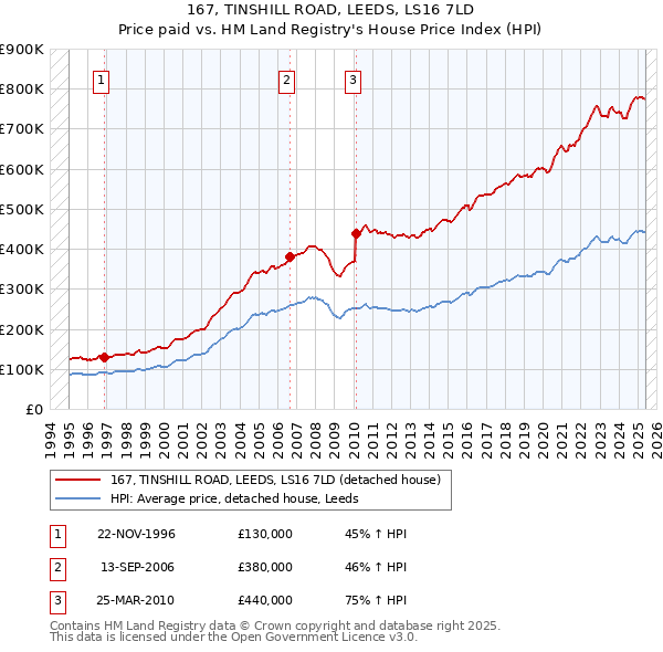 167, TINSHILL ROAD, LEEDS, LS16 7LD: Price paid vs HM Land Registry's House Price Index