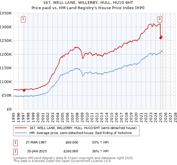 167, WELL LANE, WILLERBY, HULL, HU10 6HT: Price paid vs HM Land Registry's House Price Index
