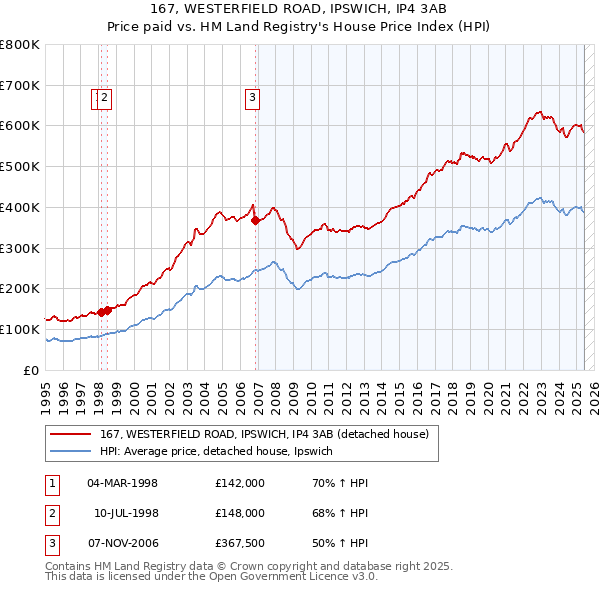 167, WESTERFIELD ROAD, IPSWICH, IP4 3AB: Price paid vs HM Land Registry's House Price Index