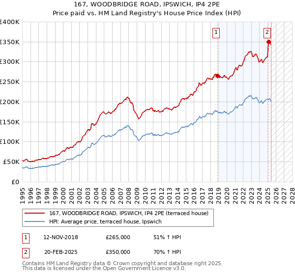 167, WOODBRIDGE ROAD, IPSWICH, IP4 2PE: Price paid vs HM Land Registry's House Price Index