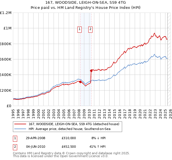 167, WOODSIDE, LEIGH-ON-SEA, SS9 4TG: Price paid vs HM Land Registry's House Price Index