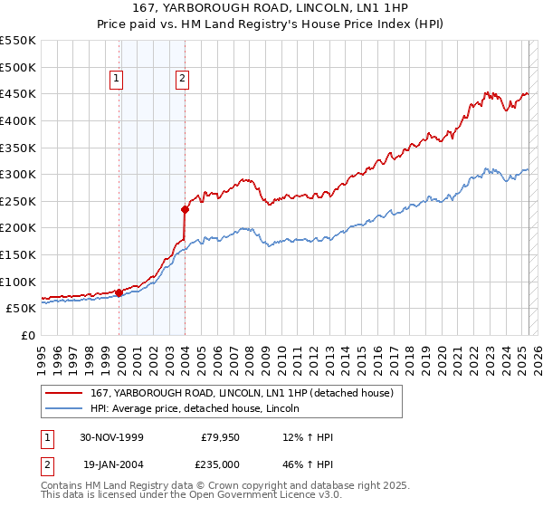 167, YARBOROUGH ROAD, LINCOLN, LN1 1HP: Price paid vs HM Land Registry's House Price Index