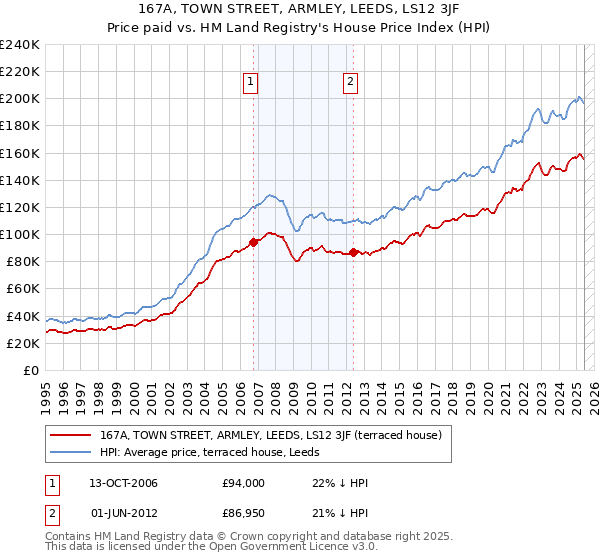 167A, TOWN STREET, ARMLEY, LEEDS, LS12 3JF: Price paid vs HM Land Registry's House Price Index