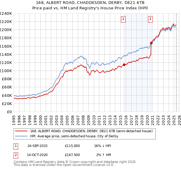 168, ALBERT ROAD, CHADDESDEN, DERBY, DE21 6TB: Price paid vs HM Land Registry's House Price Index