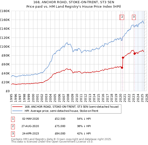 168, ANCHOR ROAD, STOKE-ON-TRENT, ST3 5EN: Price paid vs HM Land Registry's House Price Index