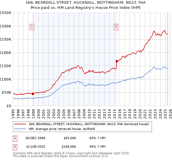 168, BEARDALL STREET, HUCKNALL, NOTTINGHAM, NG15 7HA: Price paid vs HM Land Registry's House Price Index