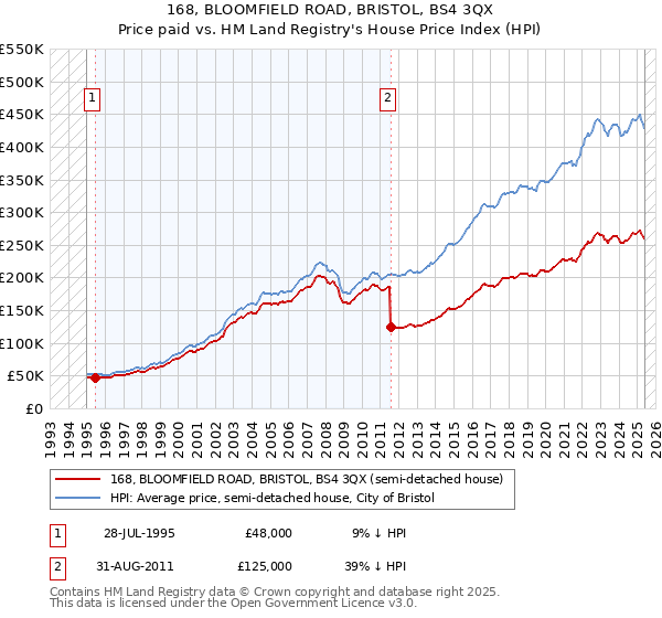 168, BLOOMFIELD ROAD, BRISTOL, BS4 3QX: Price paid vs HM Land Registry's House Price Index