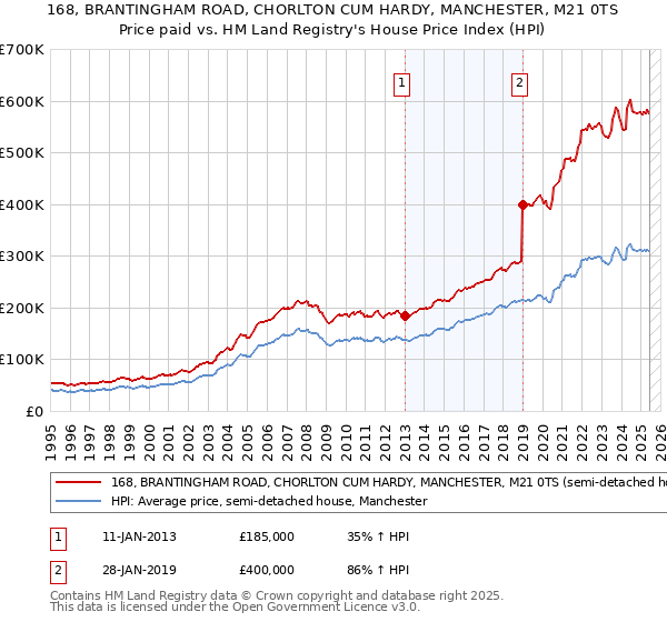 168, BRANTINGHAM ROAD, CHORLTON CUM HARDY, MANCHESTER, M21 0TS: Price paid vs HM Land Registry's House Price Index