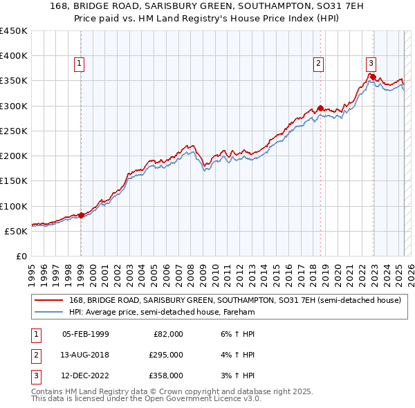 168, BRIDGE ROAD, SARISBURY GREEN, SOUTHAMPTON, SO31 7EH: Price paid vs HM Land Registry's House Price Index