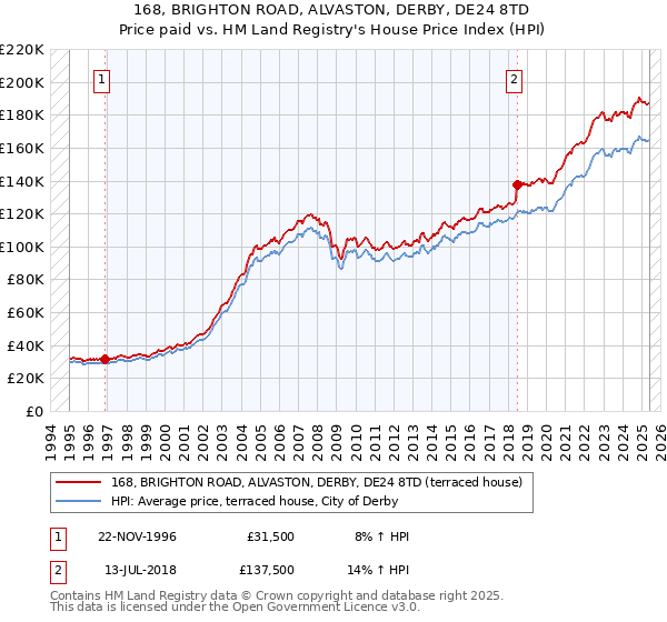 168, BRIGHTON ROAD, ALVASTON, DERBY, DE24 8TD: Price paid vs HM Land Registry's House Price Index