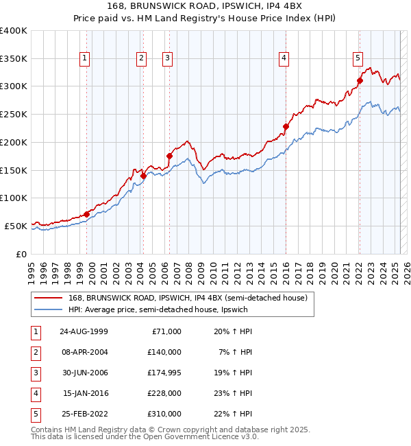 168, BRUNSWICK ROAD, IPSWICH, IP4 4BX: Price paid vs HM Land Registry's House Price Index