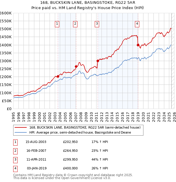 168, BUCKSKIN LANE, BASINGSTOKE, RG22 5AR: Price paid vs HM Land Registry's House Price Index