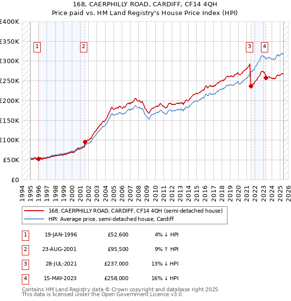 168, CAERPHILLY ROAD, CARDIFF, CF14 4QH: Price paid vs HM Land Registry's House Price Index