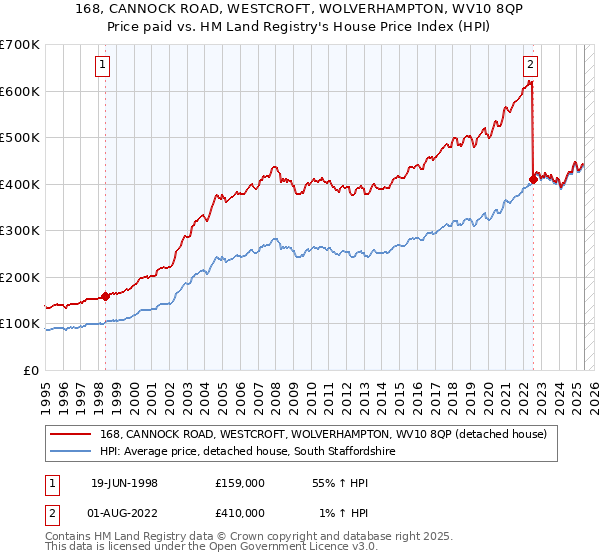 168, CANNOCK ROAD, WESTCROFT, WOLVERHAMPTON, WV10 8QP: Price paid vs HM Land Registry's House Price Index