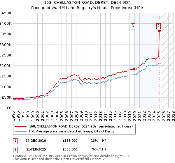168, CHELLASTON ROAD, DERBY, DE24 9DY: Price paid vs HM Land Registry's House Price Index