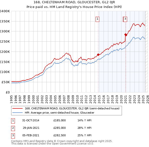 168, CHELTENHAM ROAD, GLOUCESTER, GL2 0JR: Price paid vs HM Land Registry's House Price Index