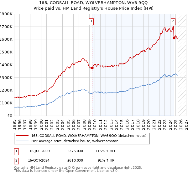 168, CODSALL ROAD, WOLVERHAMPTON, WV6 9QQ: Price paid vs HM Land Registry's House Price Index