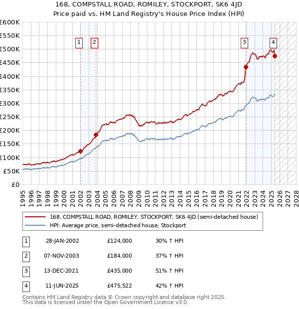 168, COMPSTALL ROAD, ROMILEY, STOCKPORT, SK6 4JD: Price paid vs HM Land Registry's House Price Index