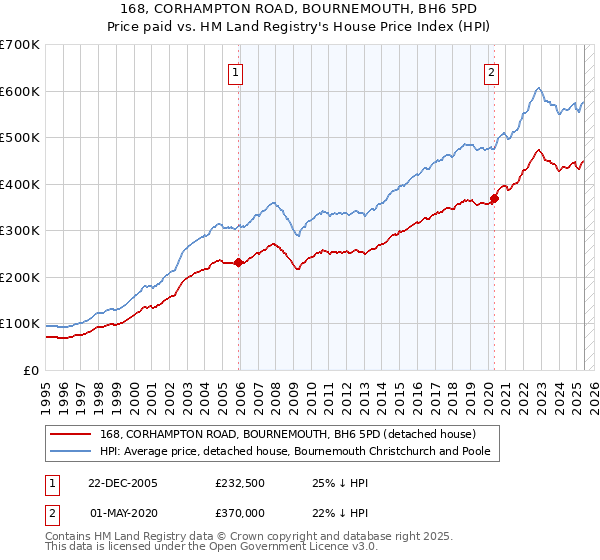 168, CORHAMPTON ROAD, BOURNEMOUTH, BH6 5PD: Price paid vs HM Land Registry's House Price Index