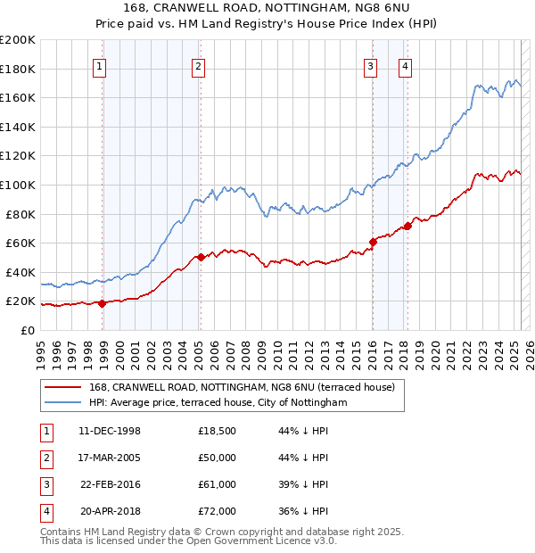 168, CRANWELL ROAD, NOTTINGHAM, NG8 6NU: Price paid vs HM Land Registry's House Price Index