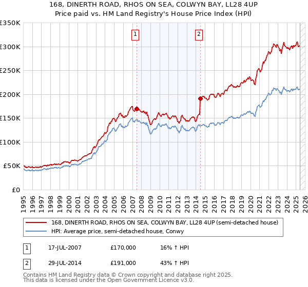 168, DINERTH ROAD, RHOS ON SEA, COLWYN BAY, LL28 4UP: Price paid vs HM Land Registry's House Price Index