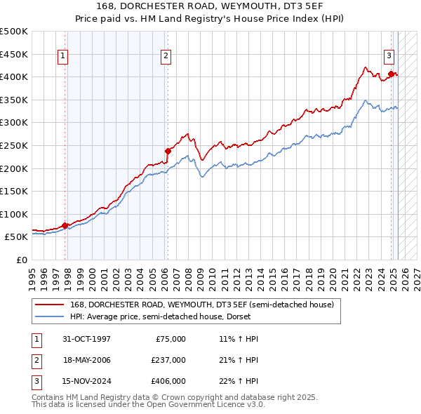 168, DORCHESTER ROAD, WEYMOUTH, DT3 5EF: Price paid vs HM Land Registry's House Price Index