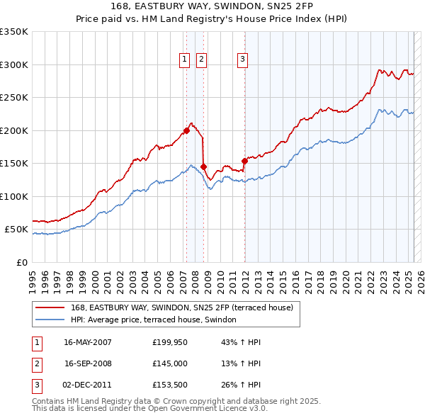 168, EASTBURY WAY, SWINDON, SN25 2FP: Price paid vs HM Land Registry's House Price Index