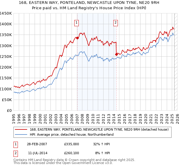 168, EASTERN WAY, PONTELAND, NEWCASTLE UPON TYNE, NE20 9RH: Price paid vs HM Land Registry's House Price Index