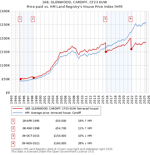 168, GLENWOOD, CARDIFF, CF23 6UW: Price paid vs HM Land Registry's House Price Index