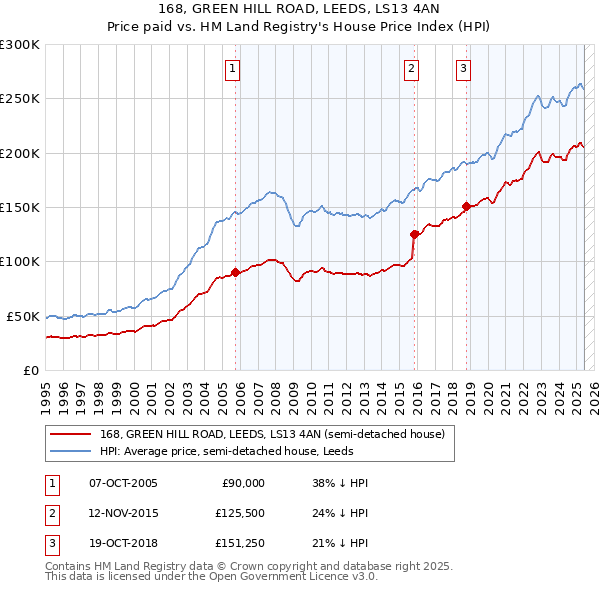 168, GREEN HILL ROAD, LEEDS, LS13 4AN: Price paid vs HM Land Registry's House Price Index