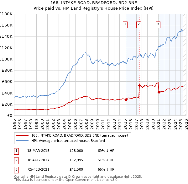 168, INTAKE ROAD, BRADFORD, BD2 3NE: Price paid vs HM Land Registry's House Price Index