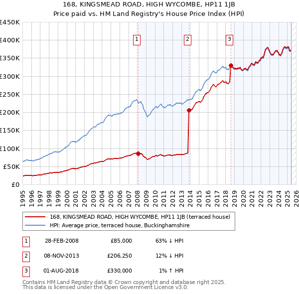 168, KINGSMEAD ROAD, HIGH WYCOMBE, HP11 1JB: Price paid vs HM Land Registry's House Price Index