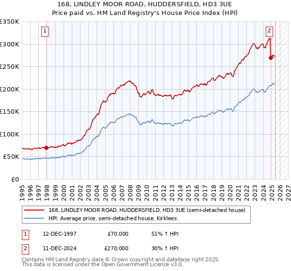 168, LINDLEY MOOR ROAD, HUDDERSFIELD, HD3 3UE: Price paid vs HM Land Registry's House Price Index