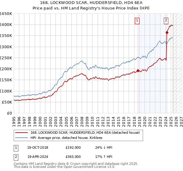 168, LOCKWOOD SCAR, HUDDERSFIELD, HD4 6EA: Price paid vs HM Land Registry's House Price Index