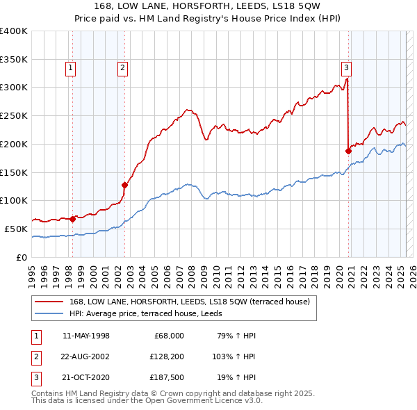 168, LOW LANE, HORSFORTH, LEEDS, LS18 5QW: Price paid vs HM Land Registry's House Price Index