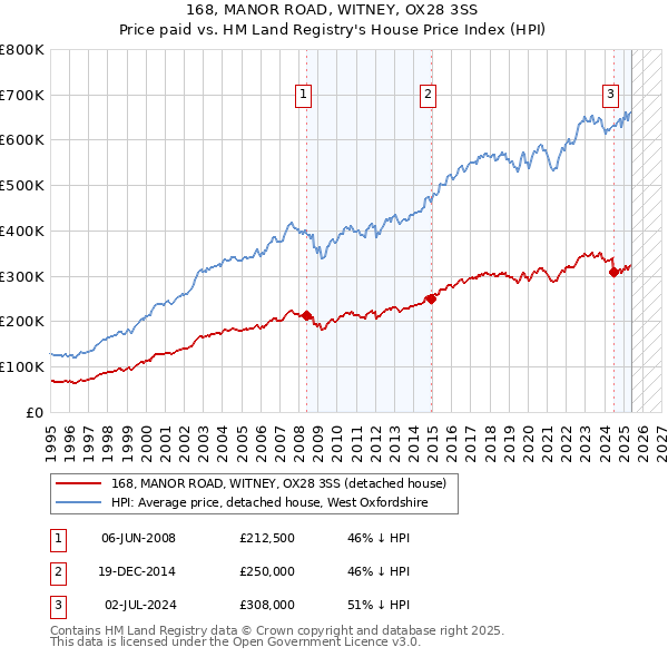 168, MANOR ROAD, WITNEY, OX28 3SS: Price paid vs HM Land Registry's House Price Index
