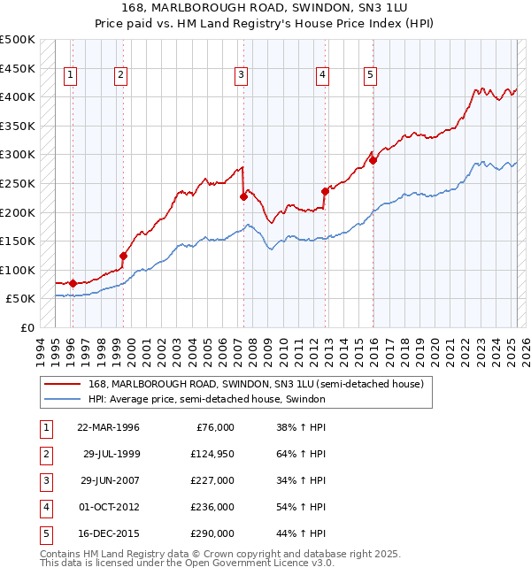 168, MARLBOROUGH ROAD, SWINDON, SN3 1LU: Price paid vs HM Land Registry's House Price Index