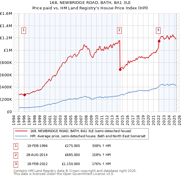 168, NEWBRIDGE ROAD, BATH, BA1 3LE: Price paid vs HM Land Registry's House Price Index